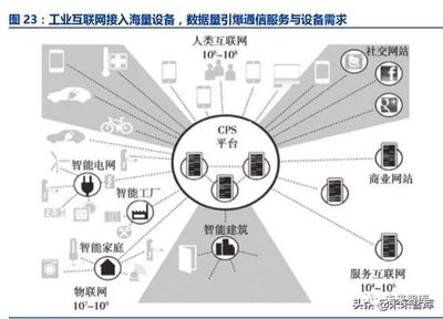 工業互聯網深度報告 智能制造之基石——互聯網信息服務